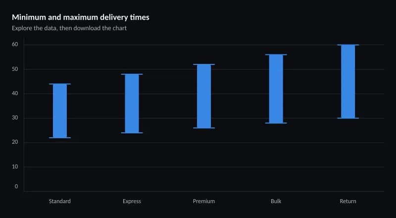 Minimum and maximum delivery times