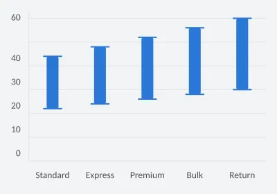 Minimum and maximum delivery times. Range Bar. SVG, PNG and C# source with matching light and dark themes.