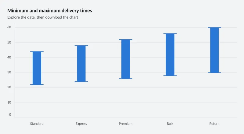 Minimum and maximum delivery times