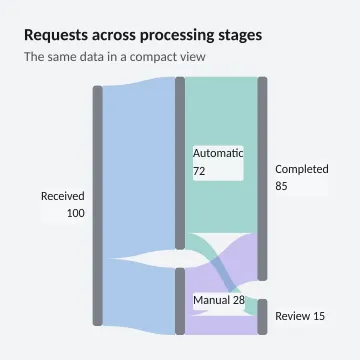 Requests across processing stages