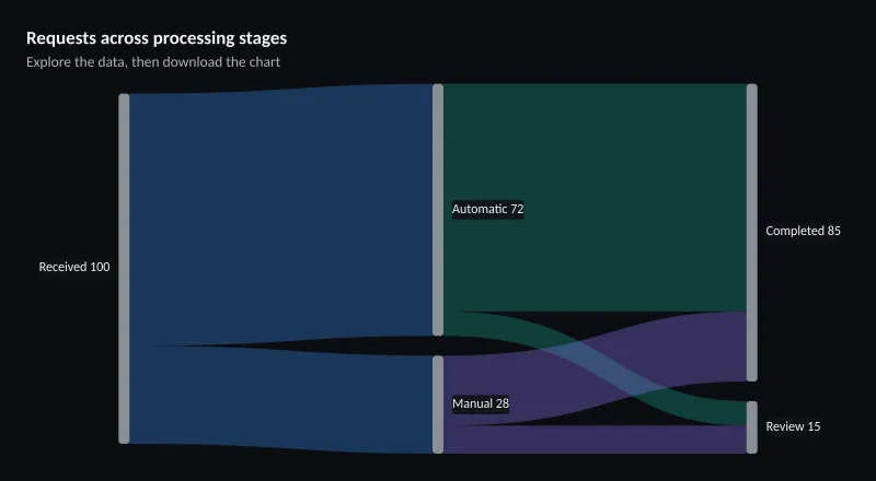 Requests across processing stages