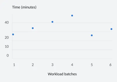 Processing time by workload. Scatter. SVG, PNG and C# source with matching light and dark themes.