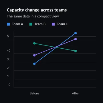 Capacity change across teams