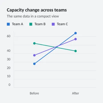 Capacity change across teams