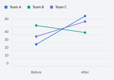 Capacity change across teams. Slope. SVG, PNG and C# source with matching light and dark themes.