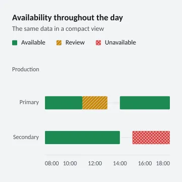 Availability throughout the day