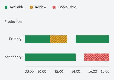 Availability throughout the day. State timeline. SVG, PNG and C# source with matching light and dark themes.