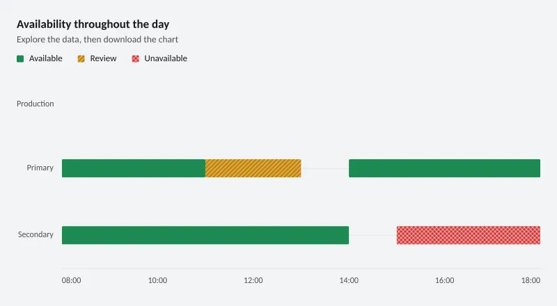 Availability throughout the day