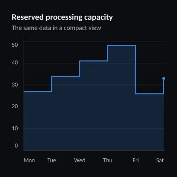 Reserved processing capacity