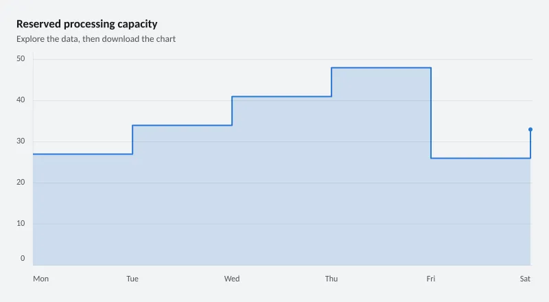 Reserved processing capacity