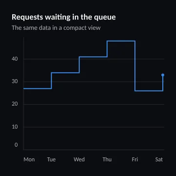 Requests waiting in the queue