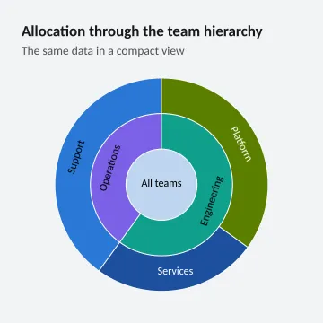 Allocation through the team hierarchy