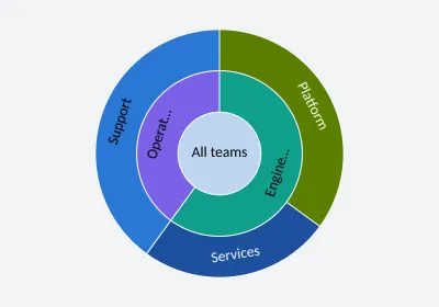 Allocation through the team hierarchy. Sunburst. SVG, PNG and C# source with matching light and dark themes.