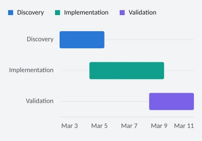 Project activities in March 2026. Timeline. SVG, PNG and C# source with matching light and dark themes.