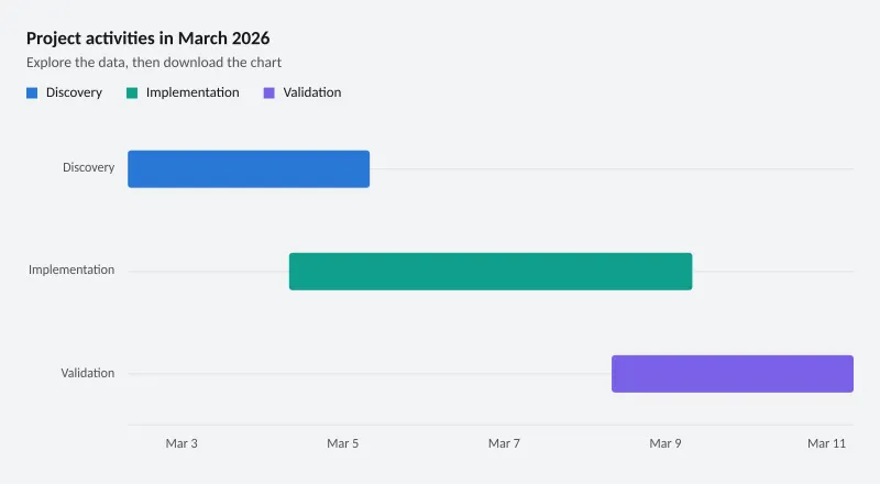 Project activities in March 2026