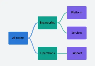 Teams and their responsibilities. Tree. SVG, PNG and C# source with matching light and dark themes.