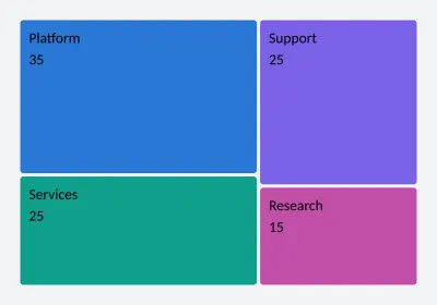 How work is allocated across teams. Treemap. SVG, PNG and C# source with matching light and dark themes.