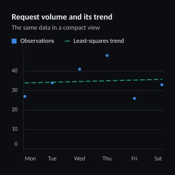 Request volume and its trend