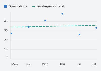 Request volume and its trend. Trend Line. SVG, PNG and C# source with matching light and dark themes.