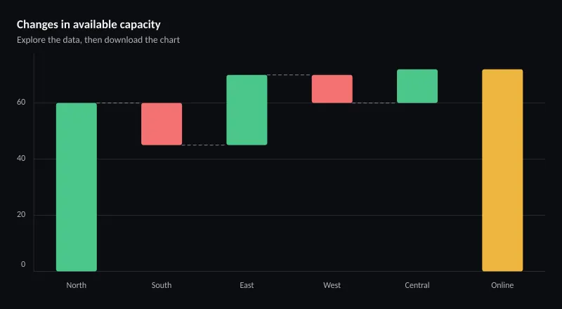 Changes in available capacity