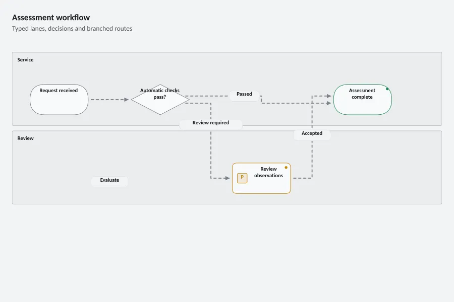 Assessment workflow