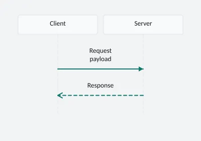 Request processing sequence. Sequence. SVG, PNG and C# source with matching light and dark themes.