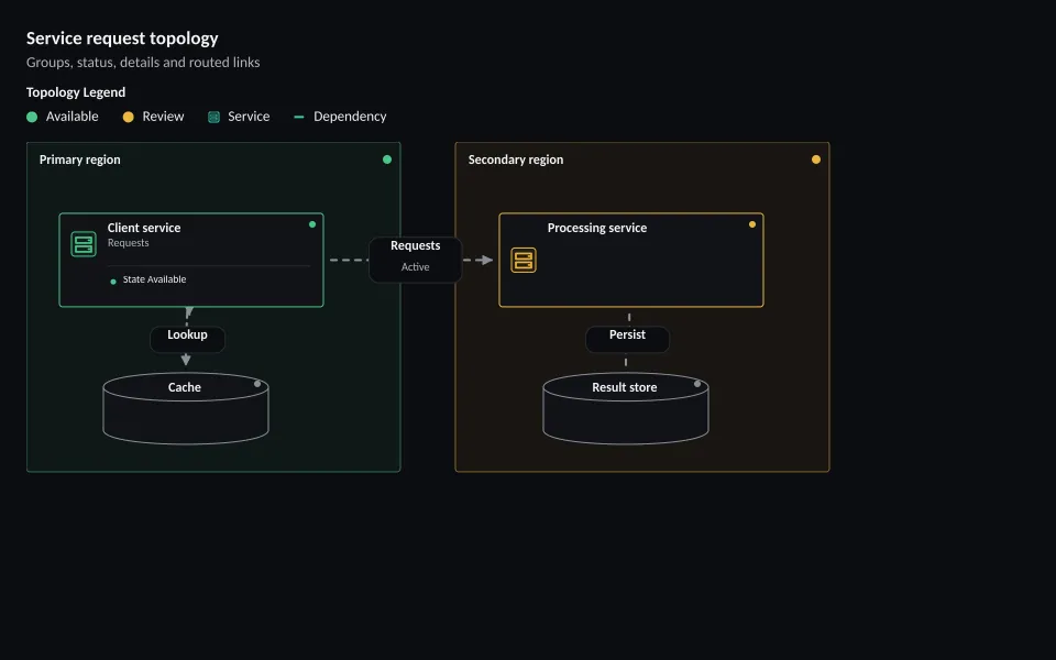 Service request topology