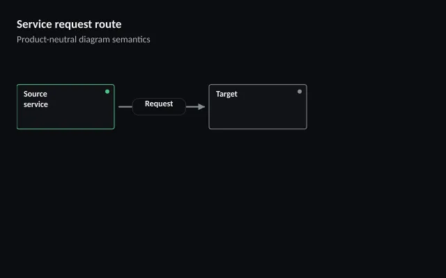 Service request route