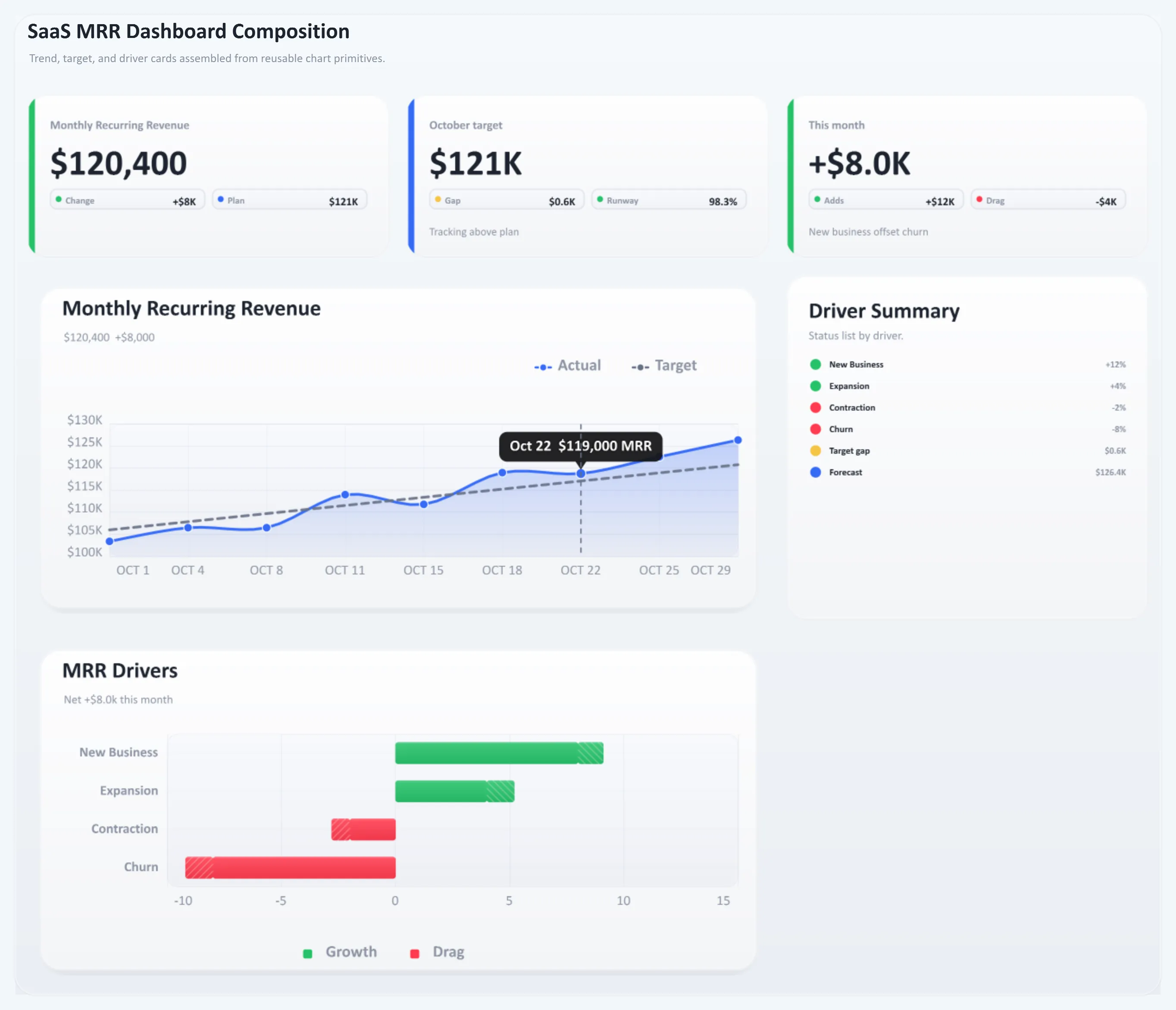 SaaS dashboard showing monthly recurring revenue, MRR drivers, customer movement, churn, and supporting KPI cards in a dark grid.