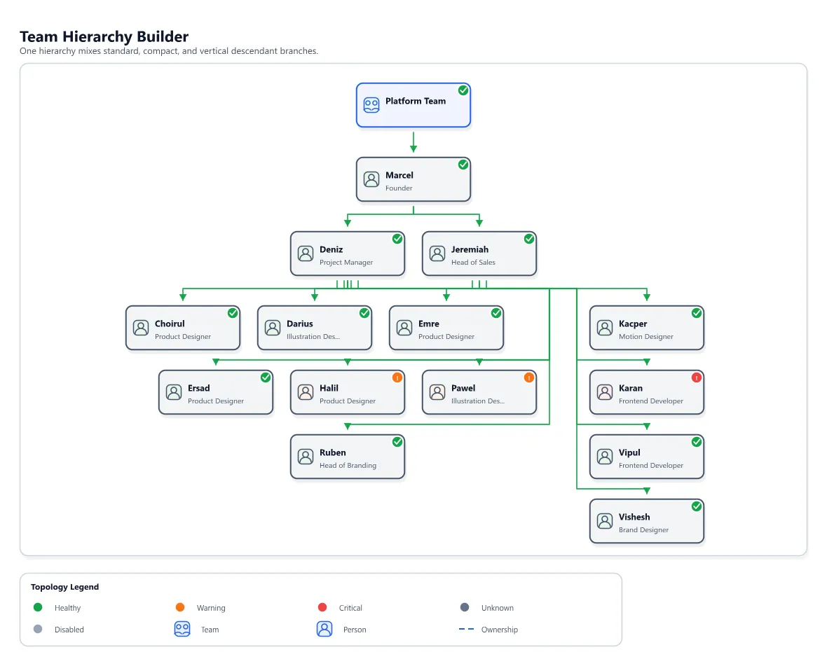 Organization hierarchy with a leadership row and multiple team branches using standard, compact, and vertical arrangements without overlapping cards.