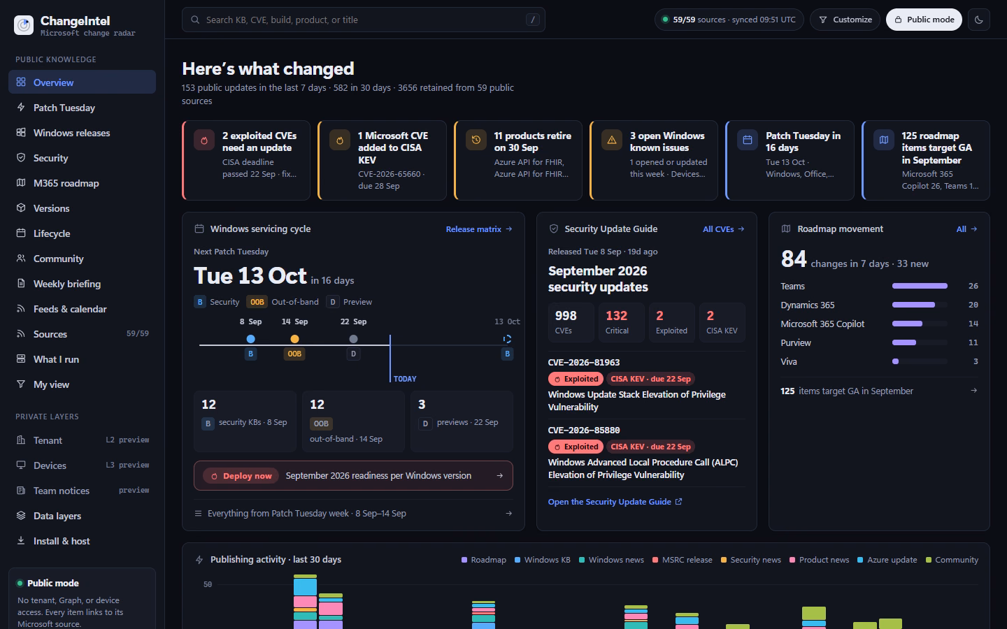 ChangeIntel overview of public Microsoft changes