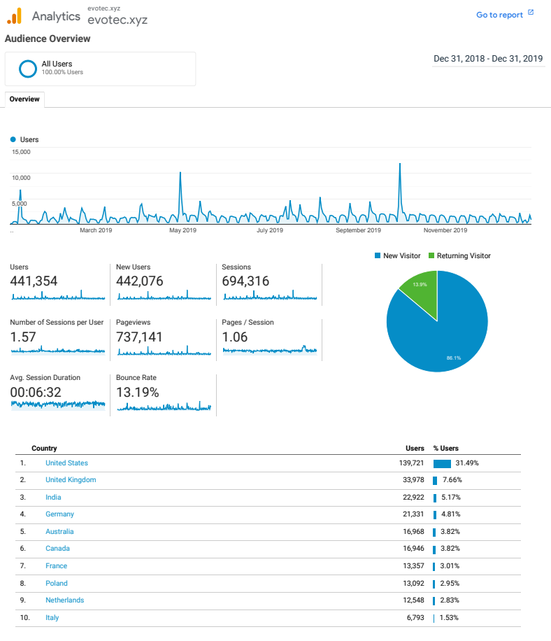 Google Analytics Evotec