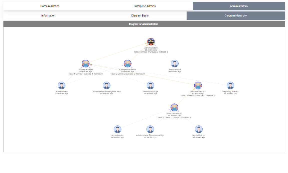 Visually display Active Directory Nested Group Membership using PowerShell